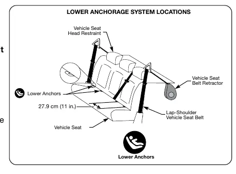 Lower anchorage system locations.