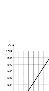 Resistance vs. Temperature graph