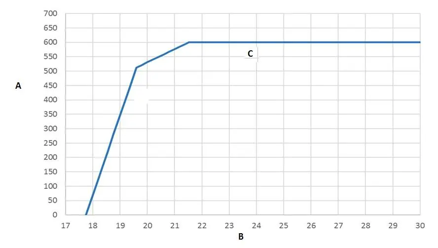 Channel A output supply voltage and loop resistance chart