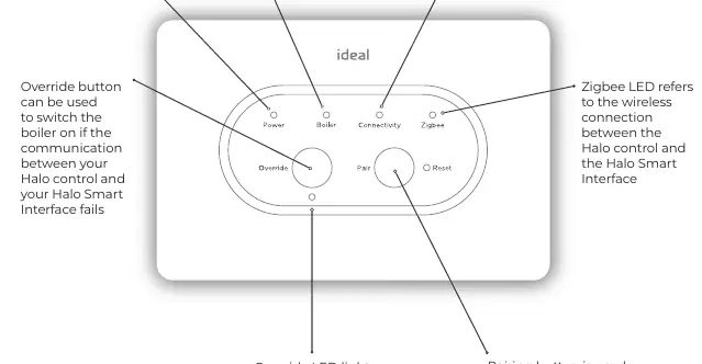 Halo Smart Interface components and LED indicators