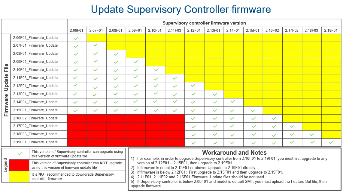 Firmware Upgrade Matrix