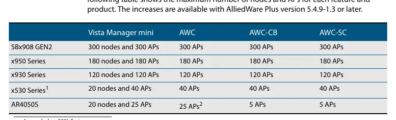 Supported nodes and APs limits