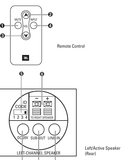 Remote control and transmitter/speaker rear panel layout