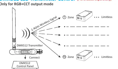 DMX512 LED Transmitter Control diagram.