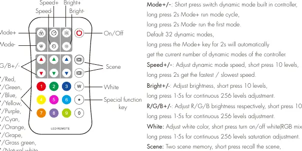 Remote control button layout and functions.