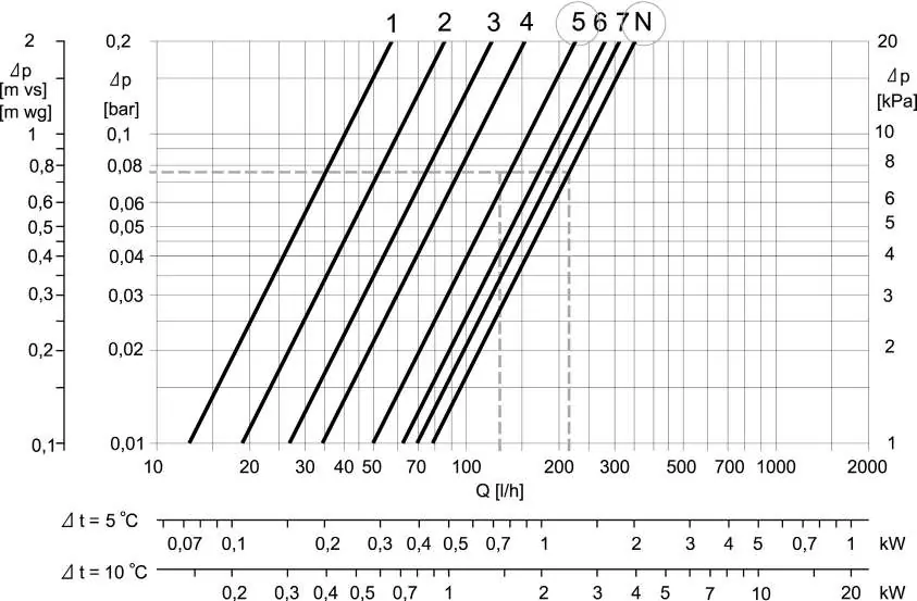 Pre-setting diagram for flow and pressure drop