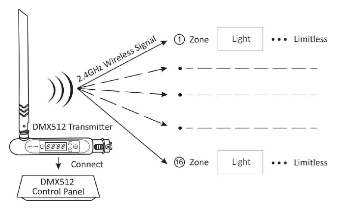 DMX512 LED Transmitter Connection Diagram.