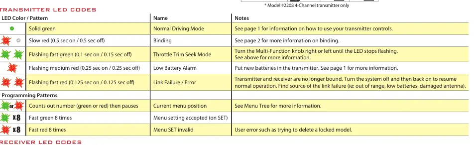 Transmitter and Receiver LED codes