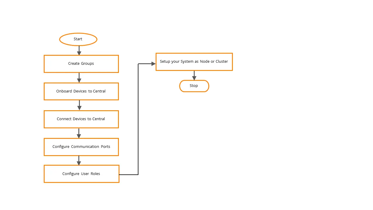 Provisioning workflow diagram
