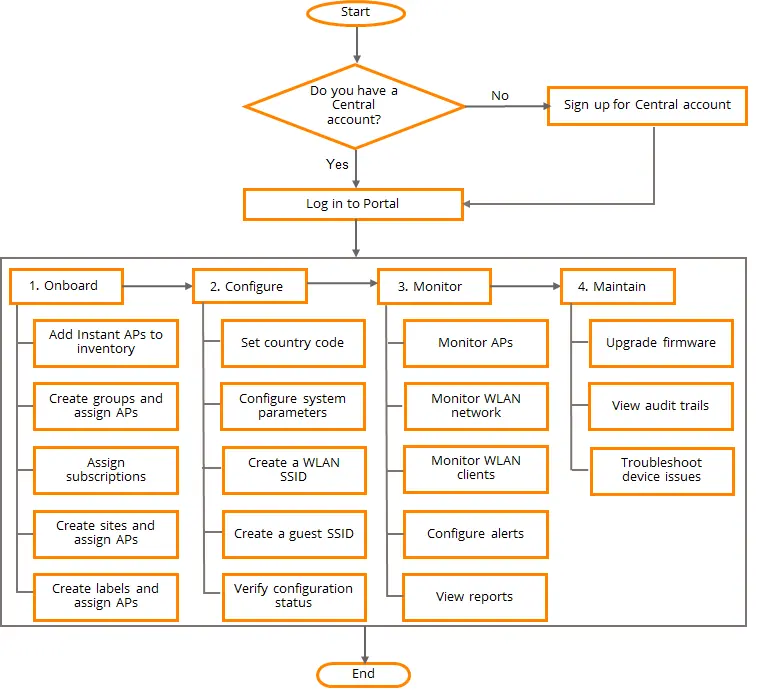 Workflow for onboarding, configuring, monitoring, and maintaining devices