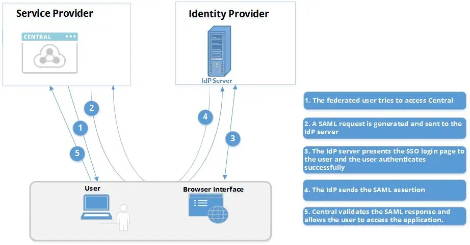 SAML/SSO authentication flow