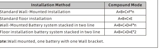 Installation methods and compound modes