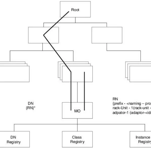 Management Information Tree (MIT) hierarchy diagram