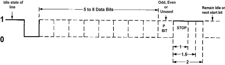 Asynchronous communication timing diagram