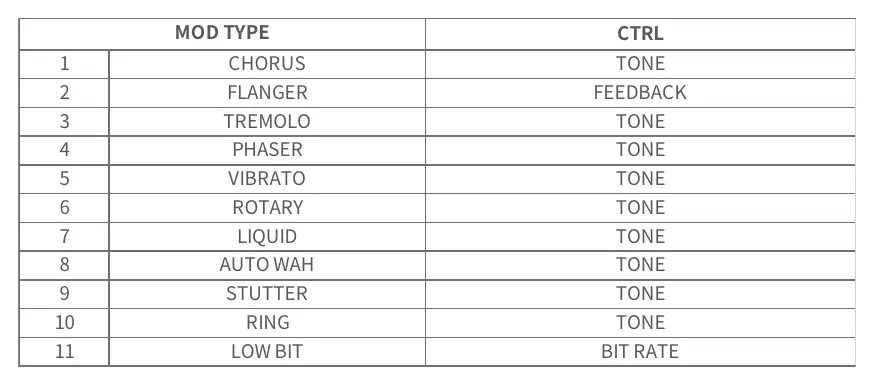 CTRL parameter list for each modulation effect