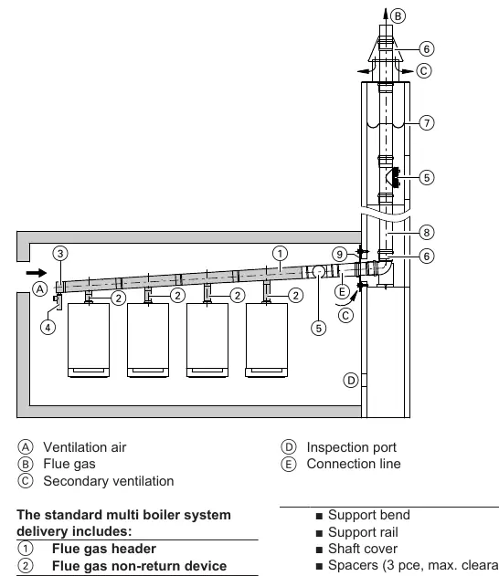 Components of the multi boiler system