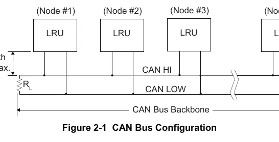 CAN Bus Configuration