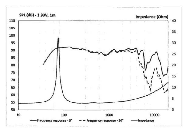 Frequency response and impedance chart.