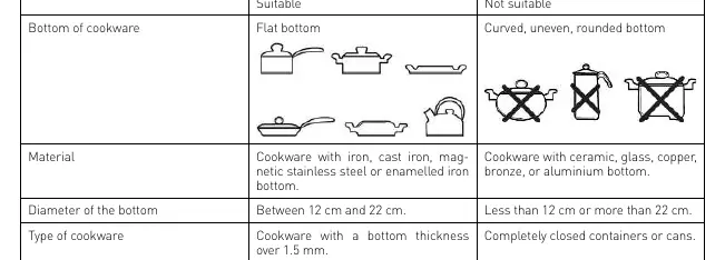 Suitable and unsuitable cookware