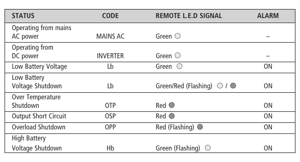 Fault codes and LED signals