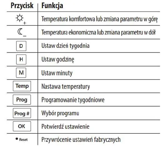 Thermostat button functions table.