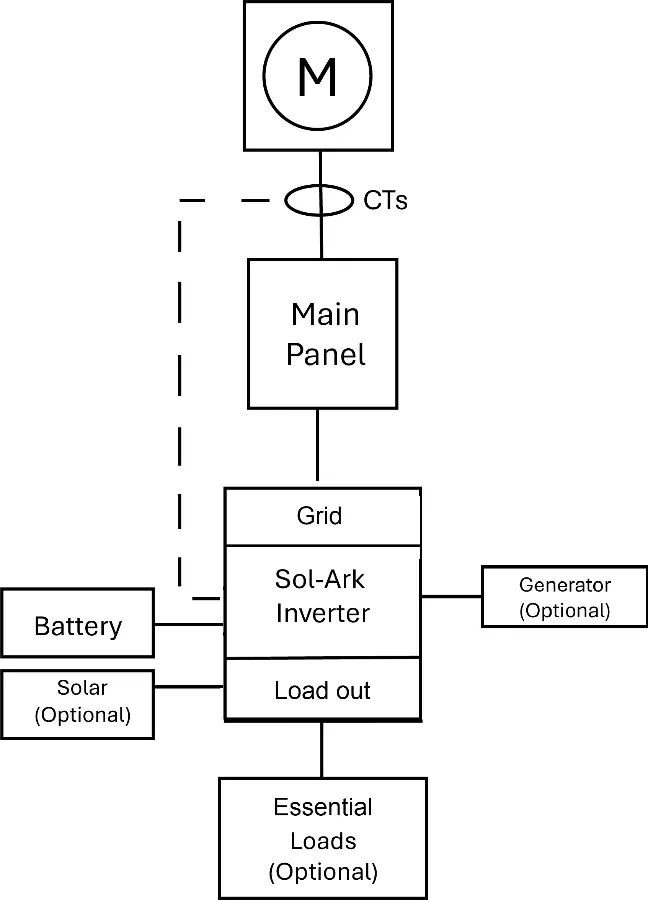 Breaker-Fed or Load-Side Interconnection diagram showing CT placement.