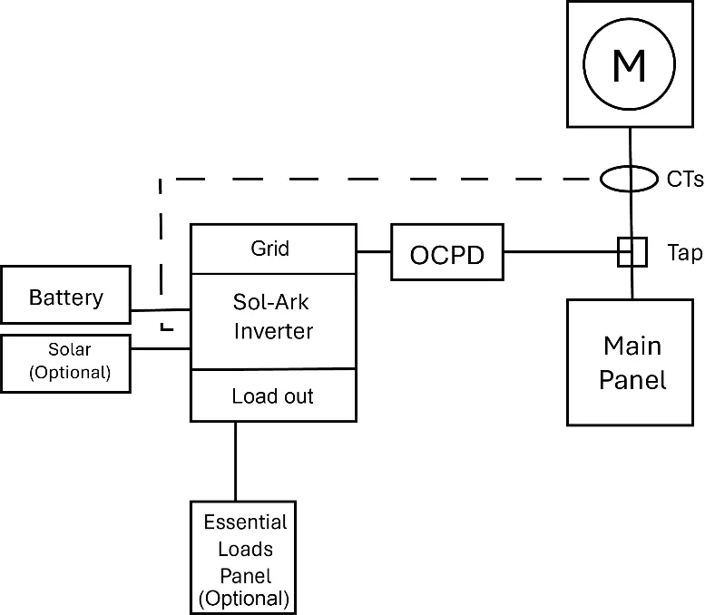 Supply-Side or Line-Side Tap diagram.
