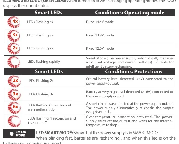 Table of LED indicators and protection modes.