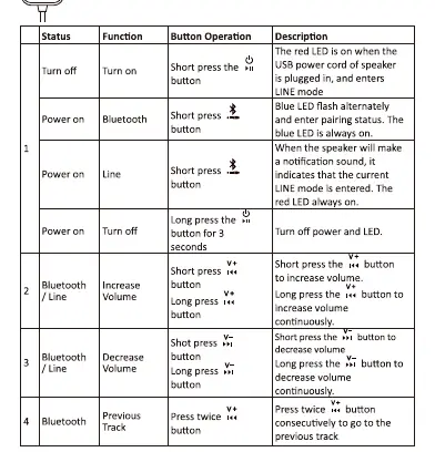 Button function table.