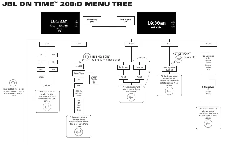 Menu tree navigation.