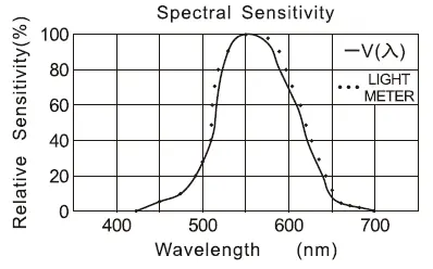 Spectral sensitivity curve