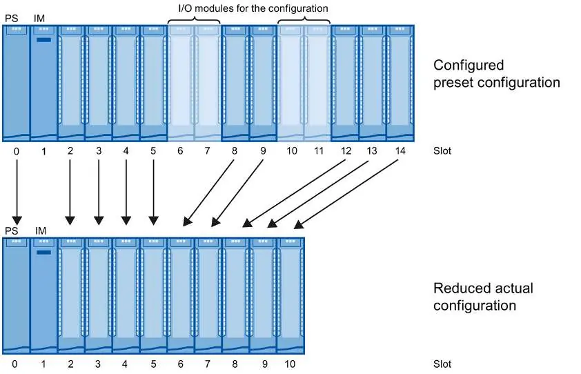 Configure configuration control without empty slots