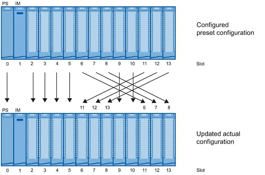 Extending the configuration