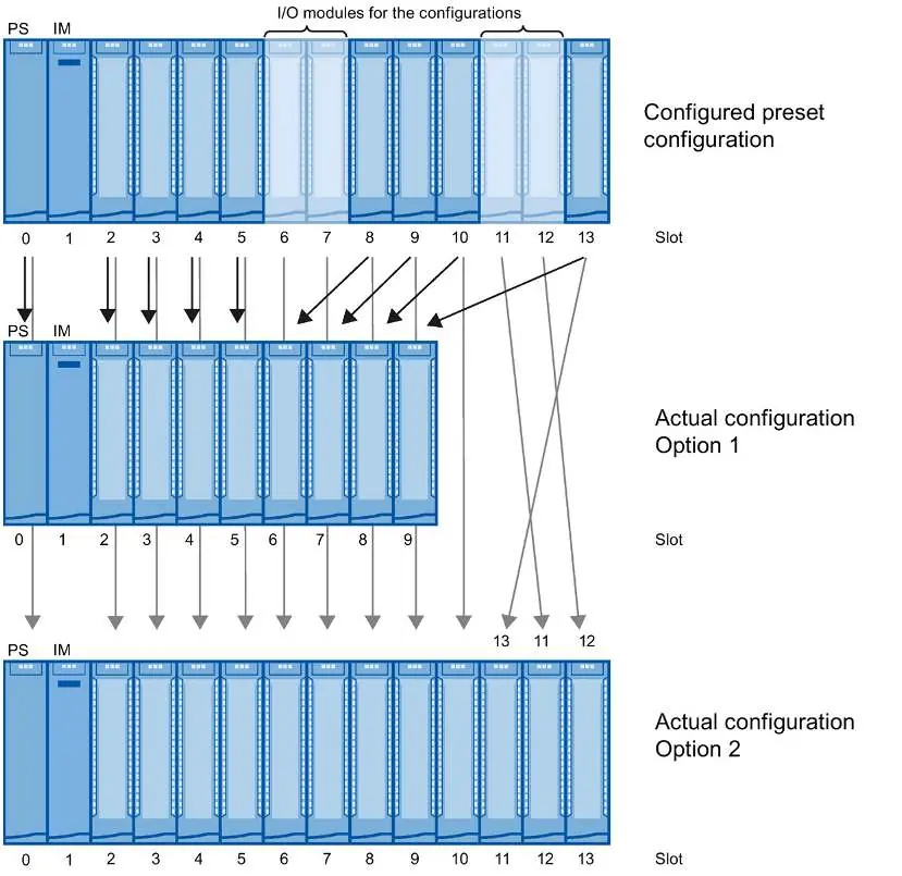 Combining configurations