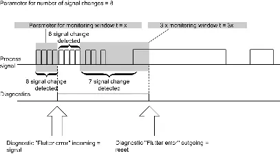 Chatter monitoring principle