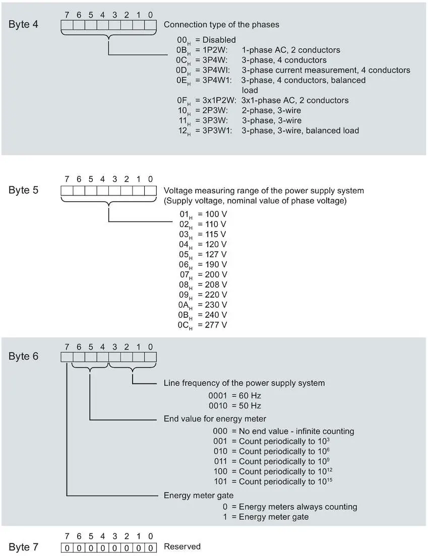 Structure of the parameter data record 128