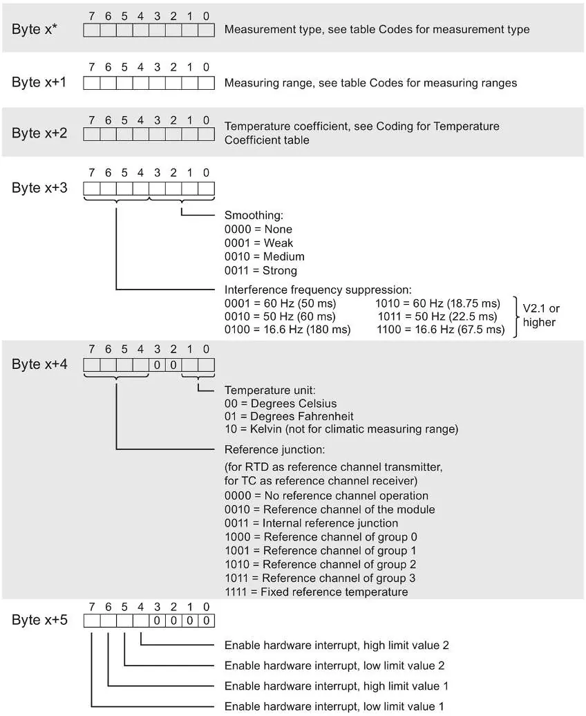 Parameter structure