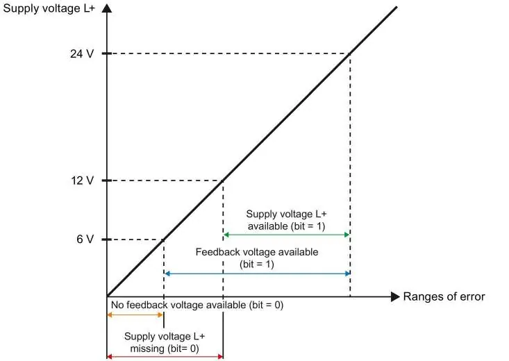Ranges of error of the supply voltage L+ and the feedback voltage