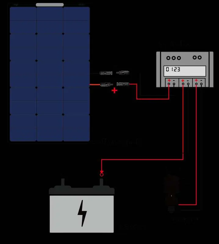 Wiring diagram for solar panel, controller, and battery.