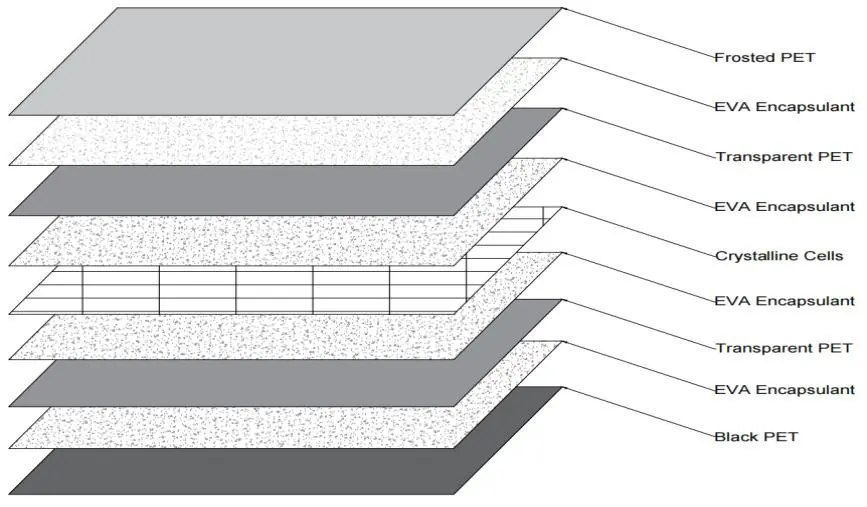 Breakdown diagram of the solar panel layers.