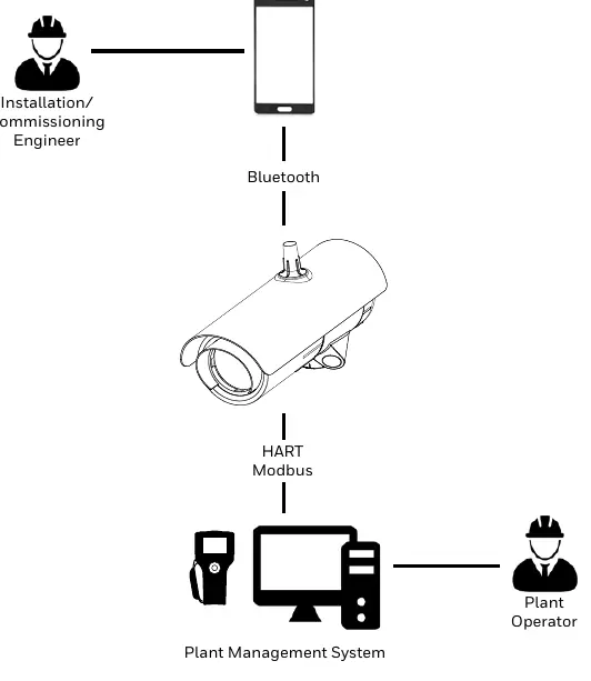 IT System Architecture diagram showing Bluetooth, HART, and MODBUS connections.