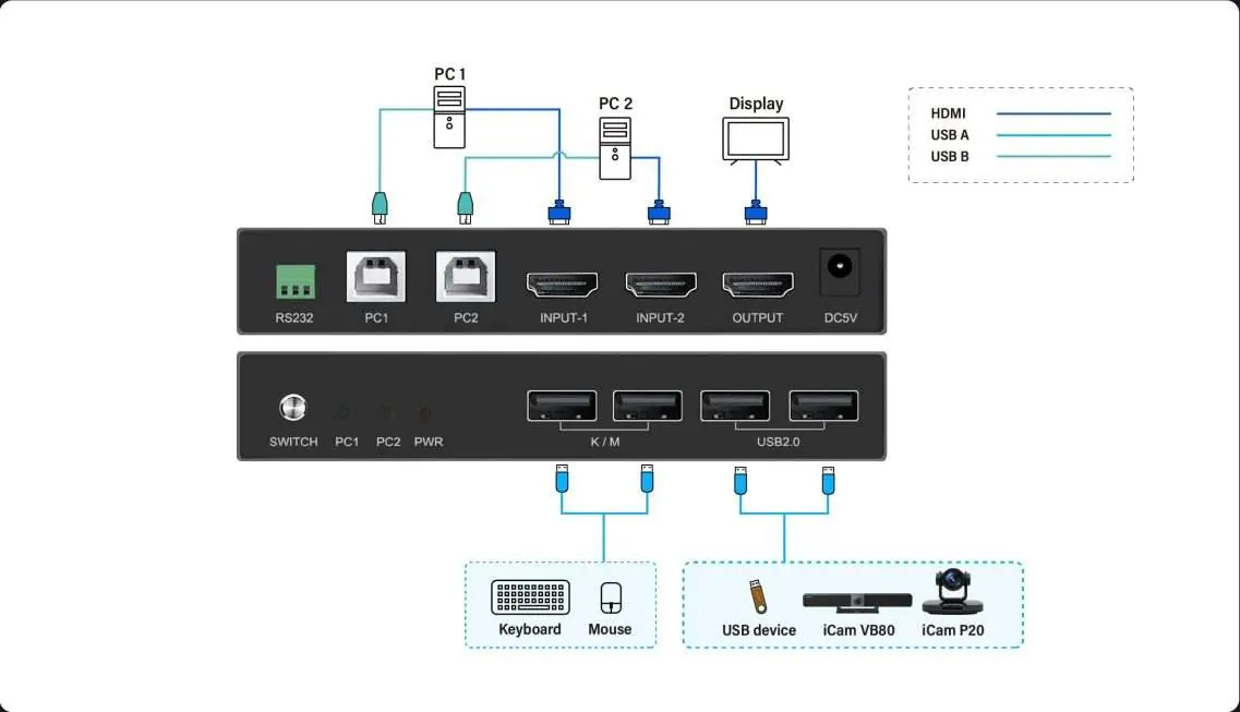 Wiring diagram showing connections for PCs, display, and peripherals.