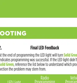 LED feedback troubleshooting table