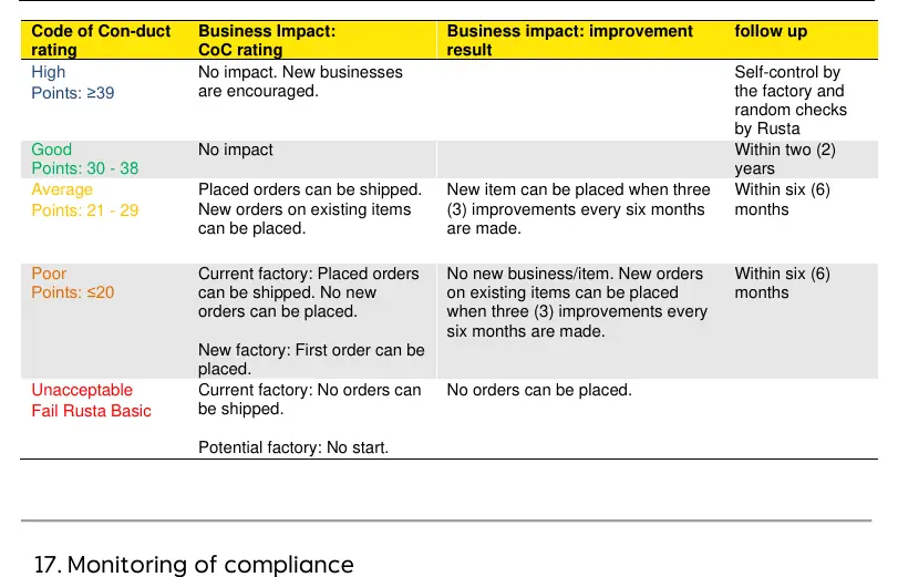 CoC rating system table