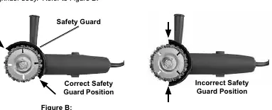 Figure B: Correct vs Incorrect Safety Guard Position