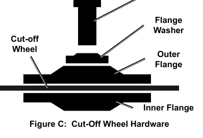 Figure C: Cut-Off Wheel Hardware