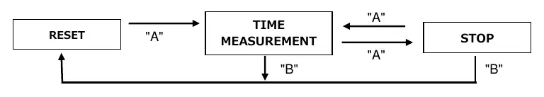 Chronograph operation flow diagram