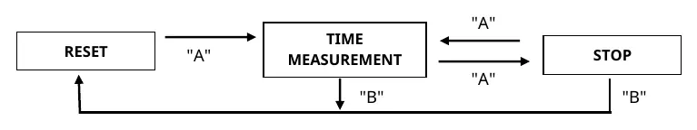 Chronograph operation flowchart.