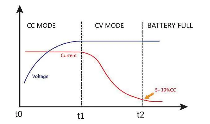 Charge Curve