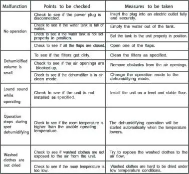 Troubleshooting table